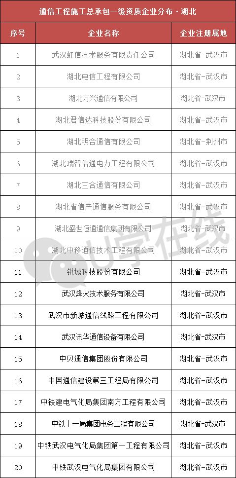 通信工程施工总承包一级企业巡礼 烽火 中贝 中通三局等10家登场