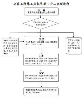 公路工程施工总承包资质三级升二级办理